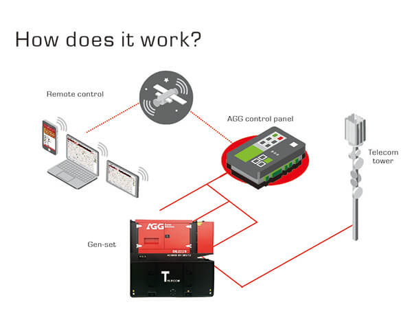 TELECOM-2